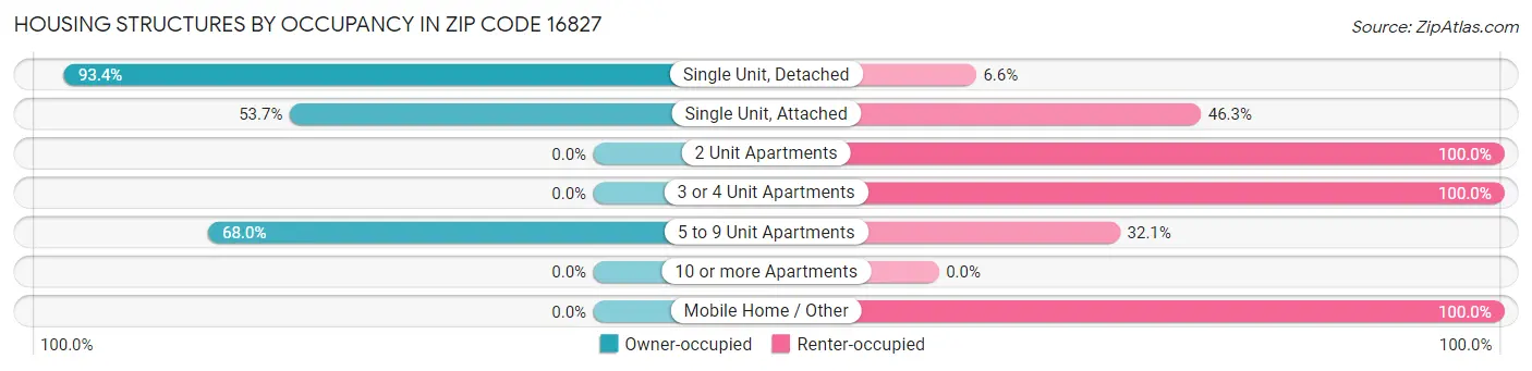 Housing Structures by Occupancy in Zip Code 16827
