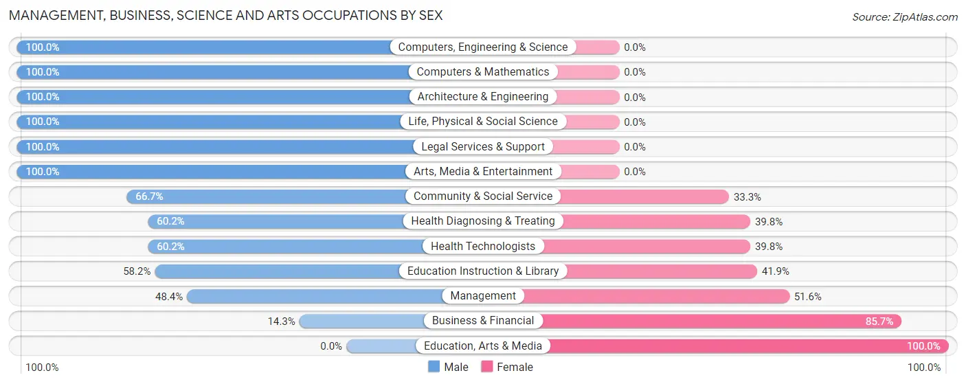 Management, Business, Science and Arts Occupations by Sex in Zip Code 16827