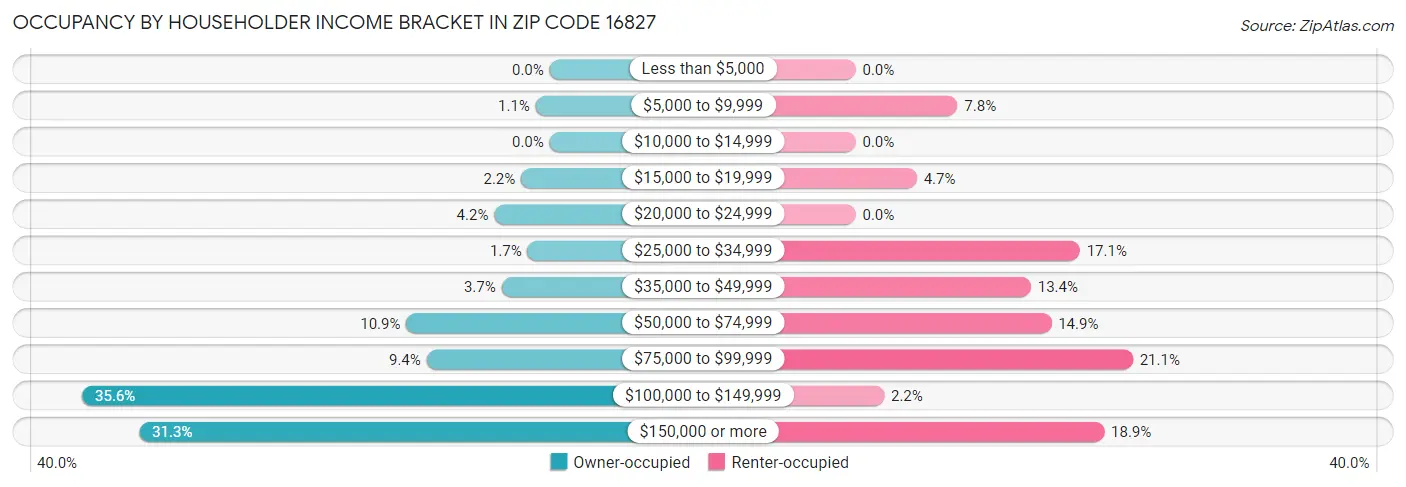 Occupancy by Householder Income Bracket in Zip Code 16827