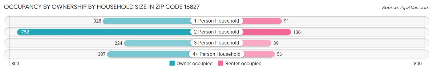 Occupancy by Ownership by Household Size in Zip Code 16827