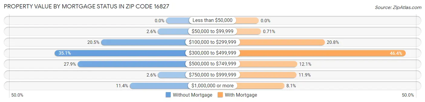 Property Value by Mortgage Status in Zip Code 16827