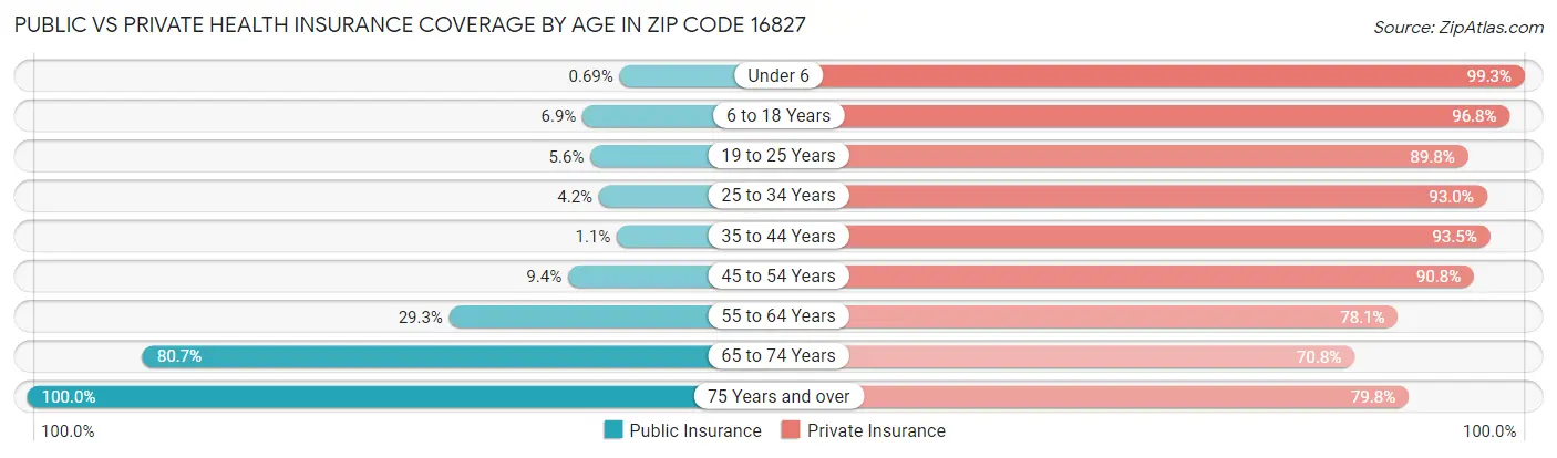 Public vs Private Health Insurance Coverage by Age in Zip Code 16827