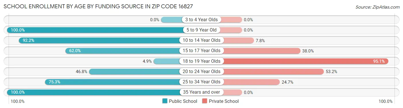 School Enrollment by Age by Funding Source in Zip Code 16827