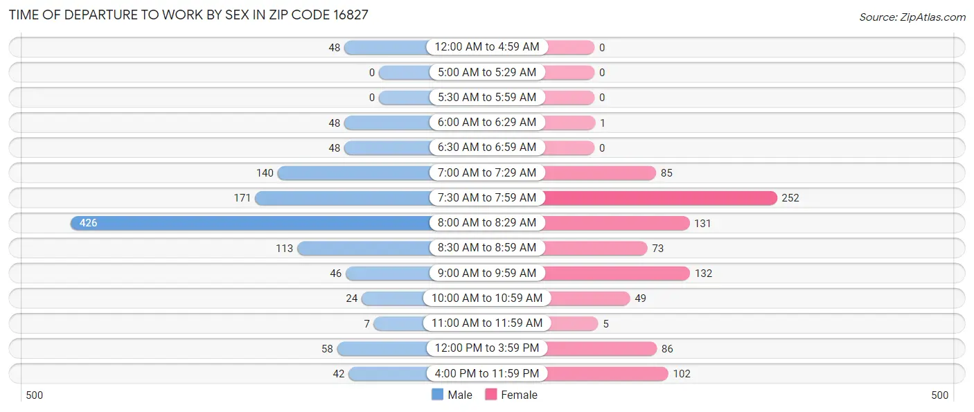 Time of Departure to Work by Sex in Zip Code 16827