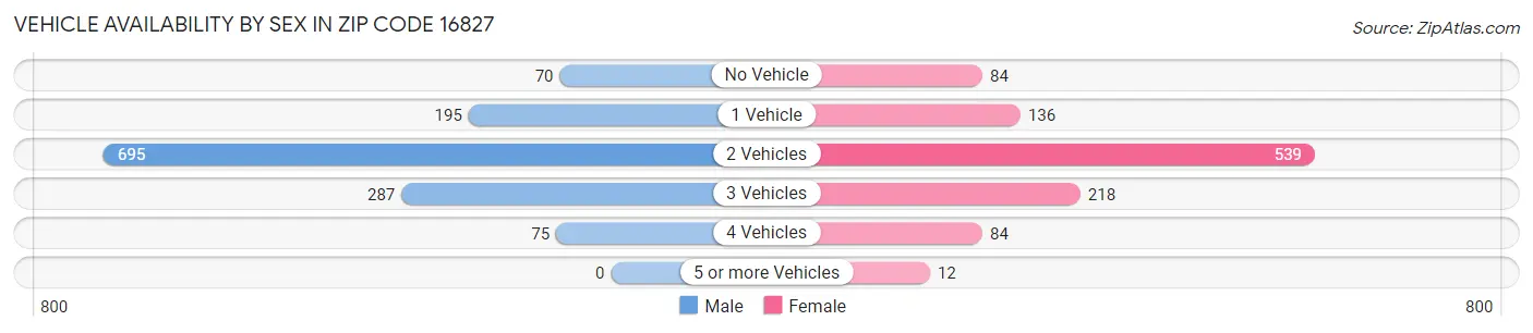 Vehicle Availability by Sex in Zip Code 16827