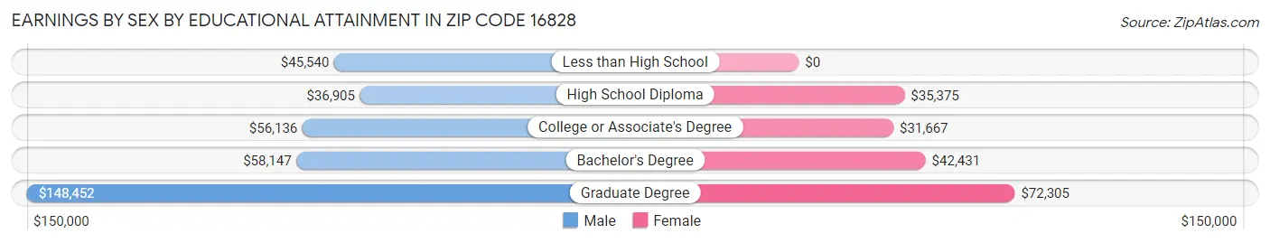 Earnings by Sex by Educational Attainment in Zip Code 16828