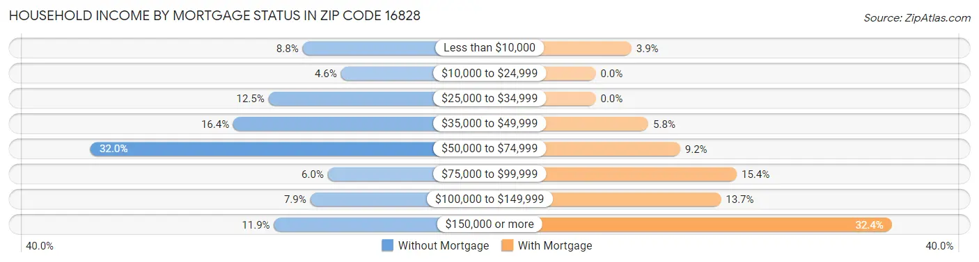 Household Income by Mortgage Status in Zip Code 16828