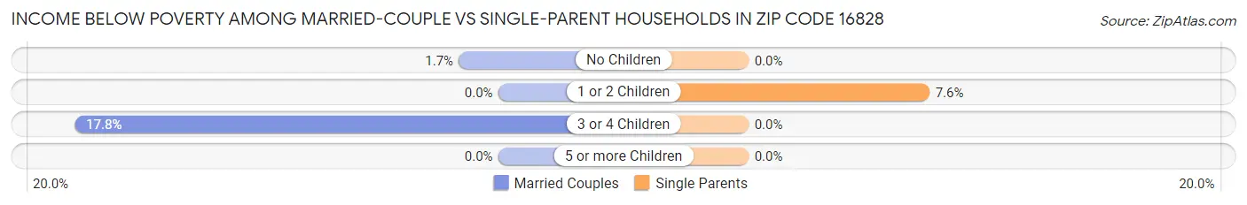 Income Below Poverty Among Married-Couple vs Single-Parent Households in Zip Code 16828