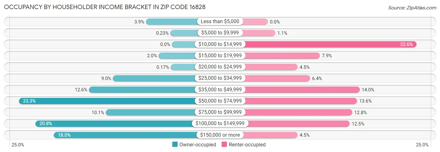 Occupancy by Householder Income Bracket in Zip Code 16828