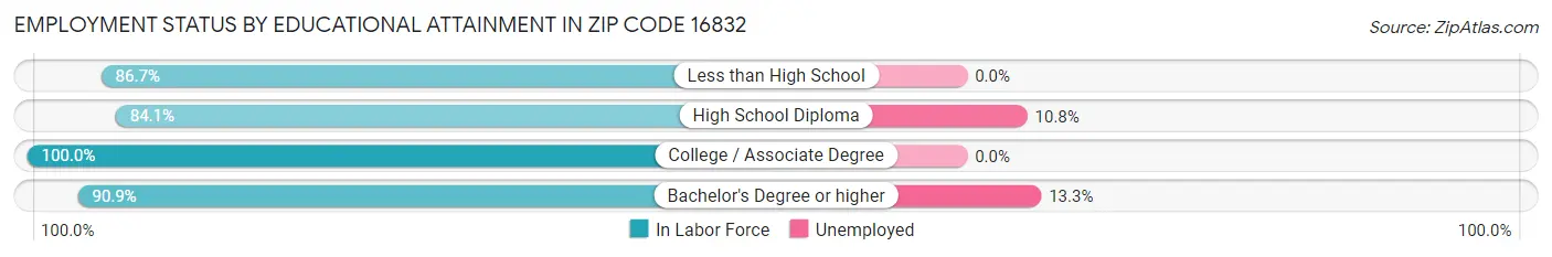Employment Status by Educational Attainment in Zip Code 16832