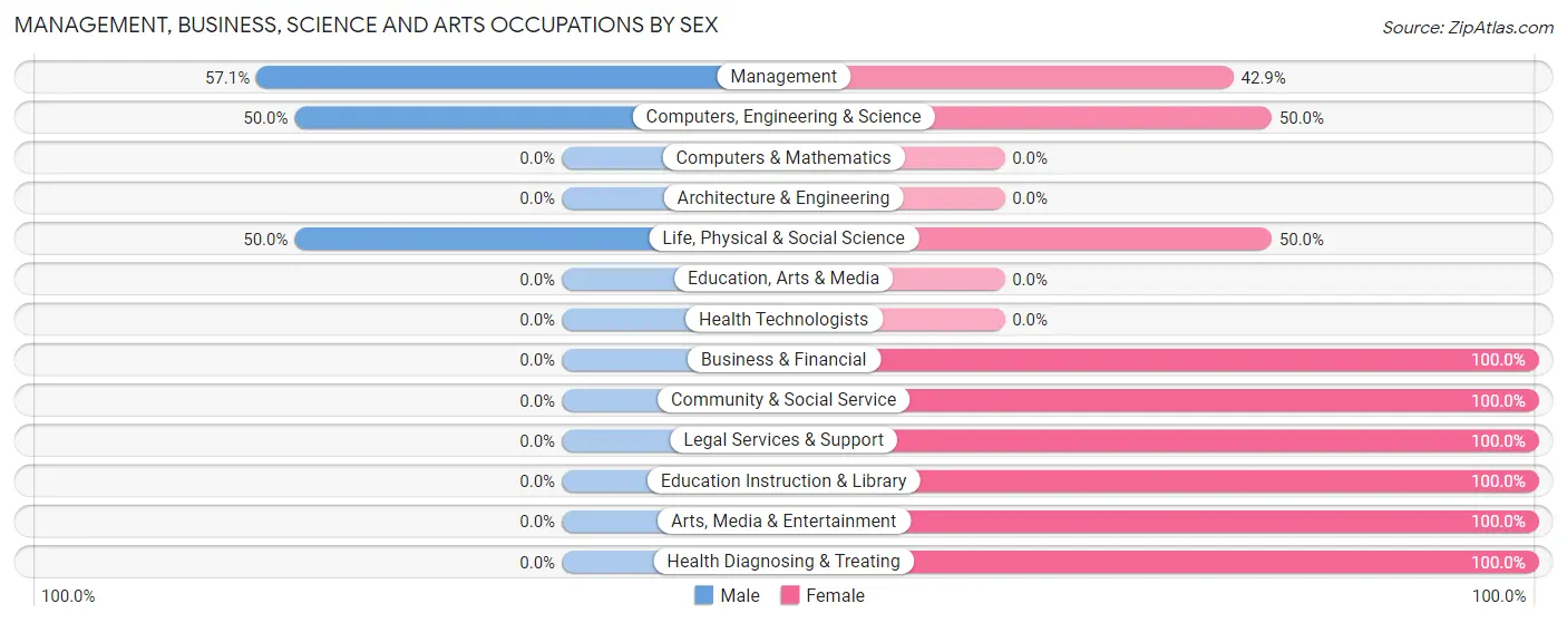 Management, Business, Science and Arts Occupations by Sex in Zip Code 16832
