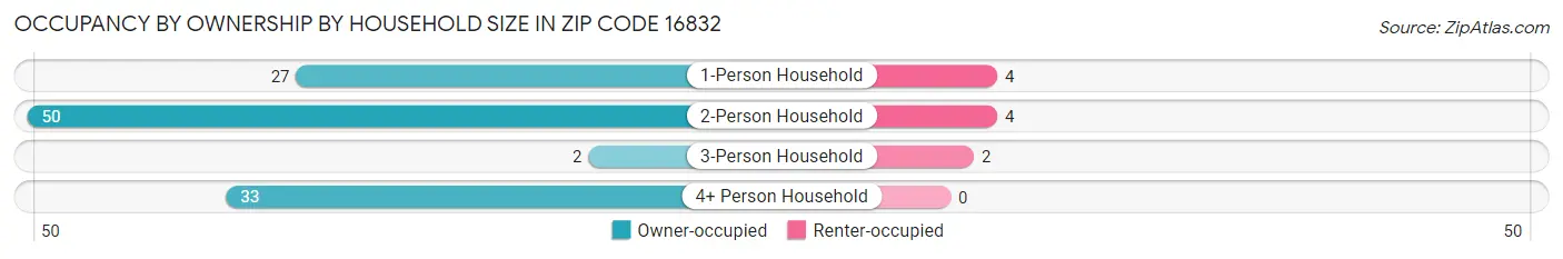 Occupancy by Ownership by Household Size in Zip Code 16832