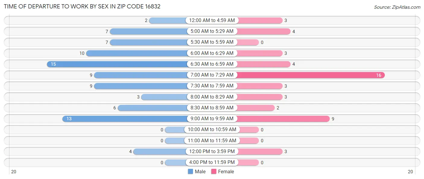 Time of Departure to Work by Sex in Zip Code 16832