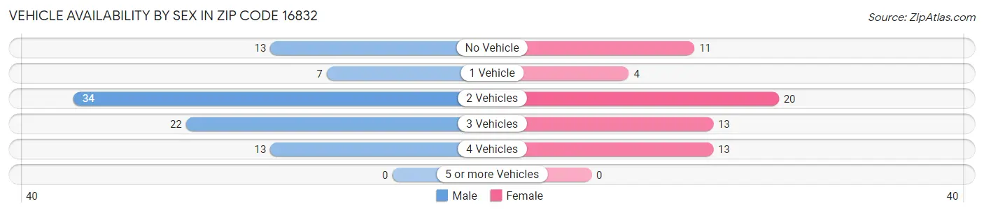 Vehicle Availability by Sex in Zip Code 16832