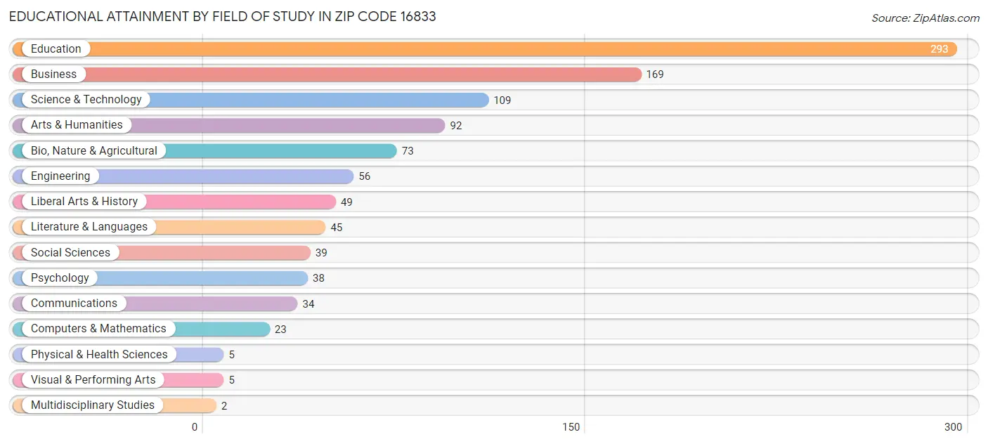 Educational Attainment by Field of Study in Zip Code 16833