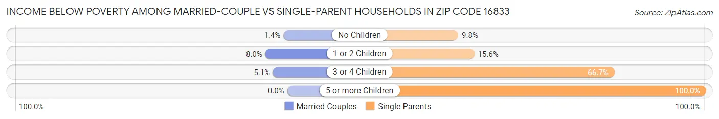Income Below Poverty Among Married-Couple vs Single-Parent Households in Zip Code 16833