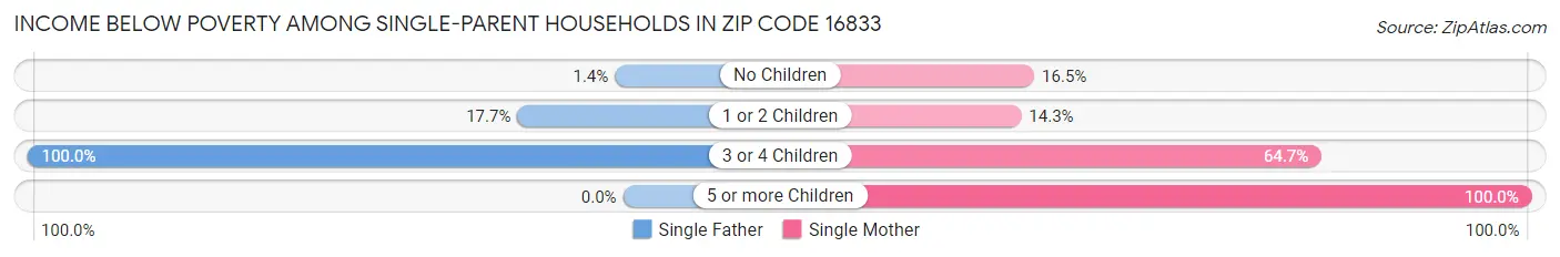 Income Below Poverty Among Single-Parent Households in Zip Code 16833
