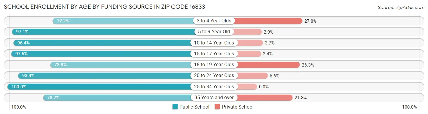 School Enrollment by Age by Funding Source in Zip Code 16833