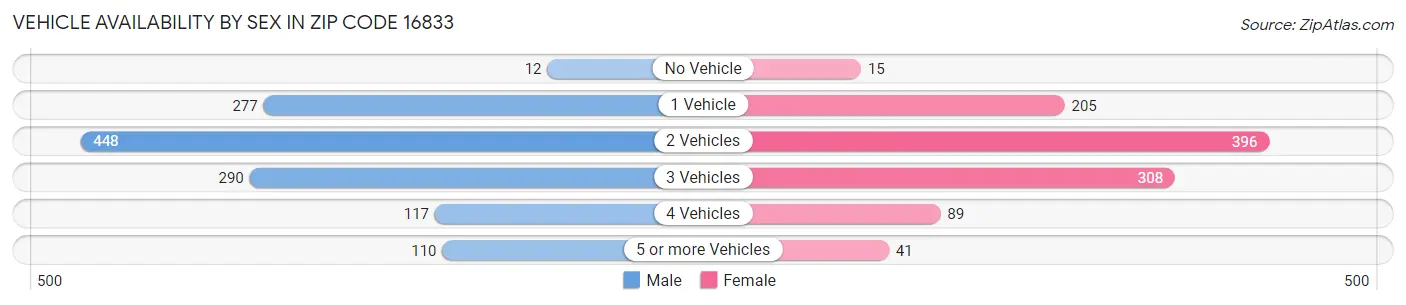 Vehicle Availability by Sex in Zip Code 16833