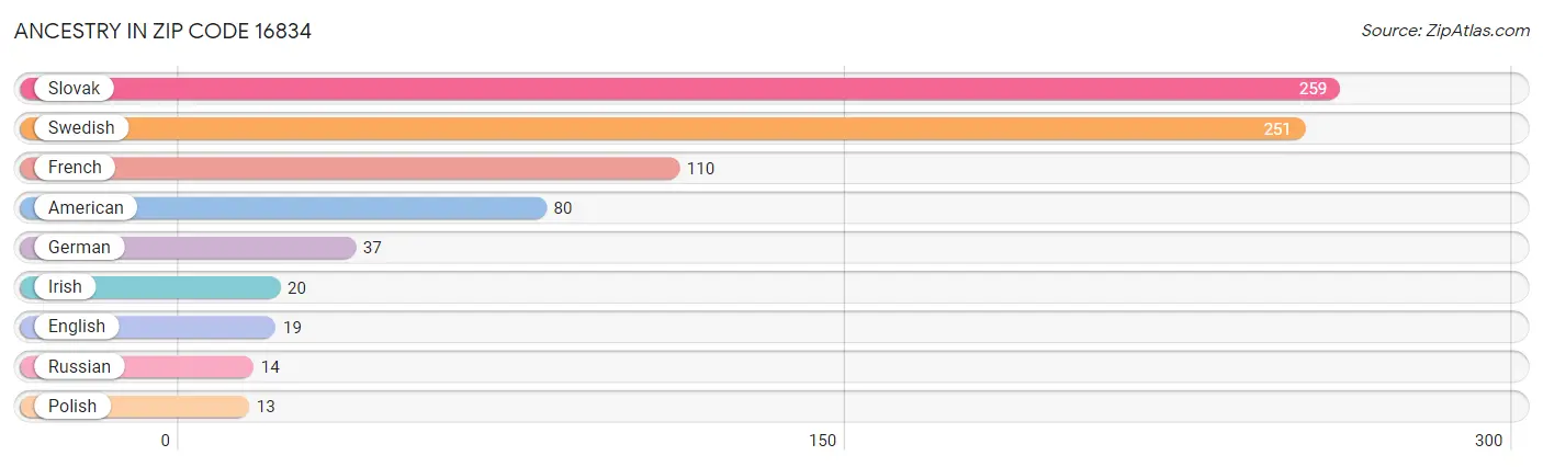 Ancestry in Zip Code 16834