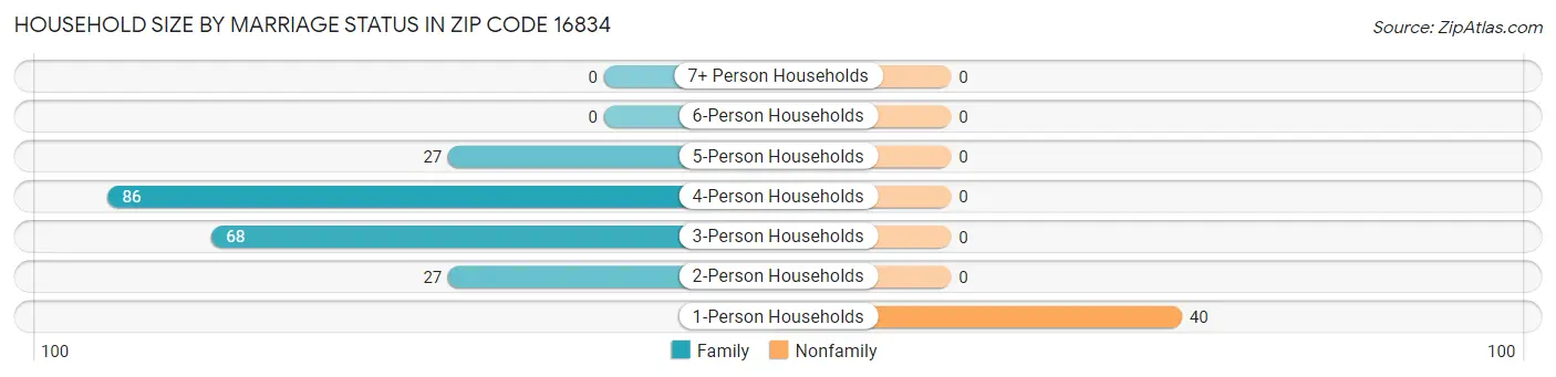 Household Size by Marriage Status in Zip Code 16834