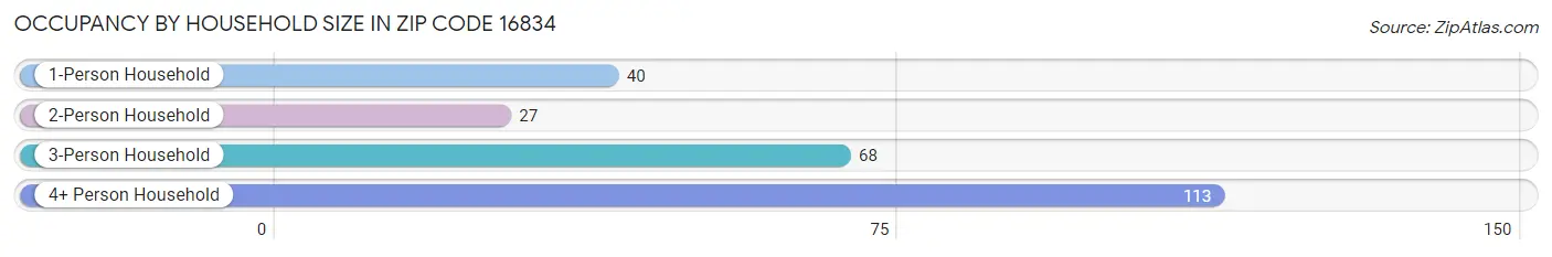 Occupancy by Household Size in Zip Code 16834