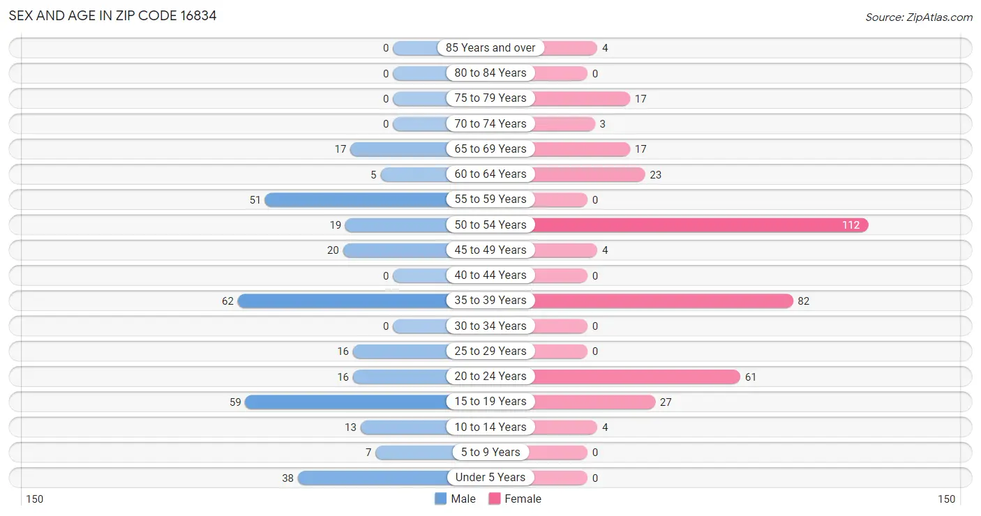 Sex and Age in Zip Code 16834