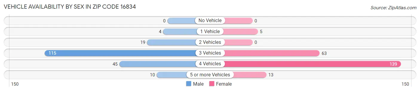Vehicle Availability by Sex in Zip Code 16834
