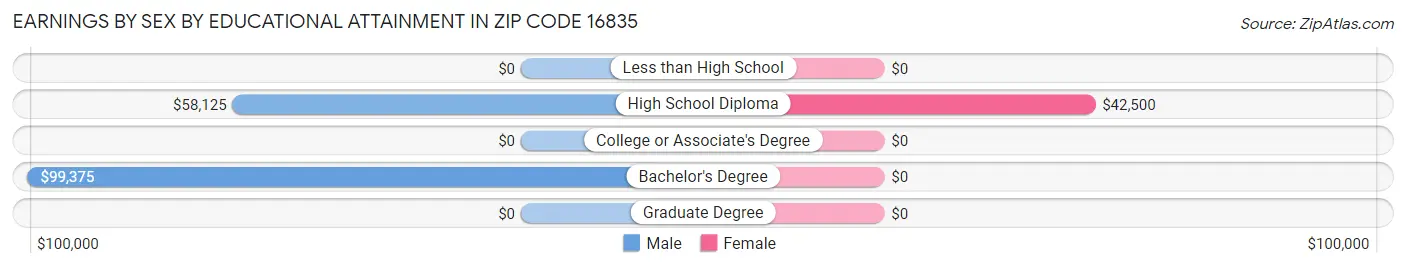 Earnings by Sex by Educational Attainment in Zip Code 16835