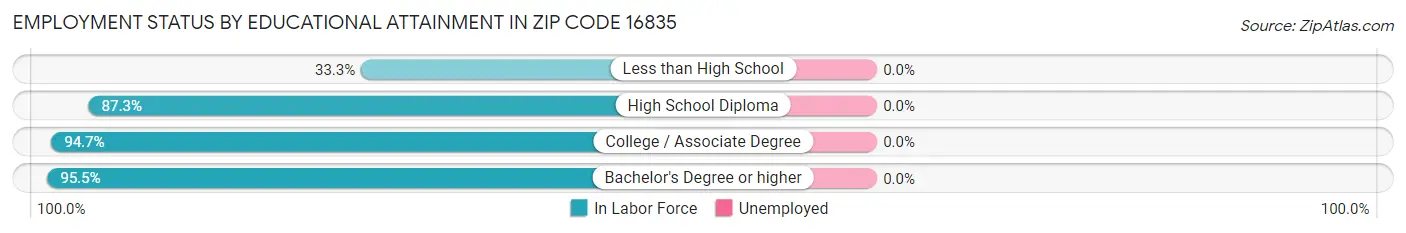 Employment Status by Educational Attainment in Zip Code 16835