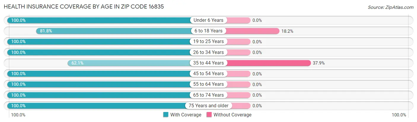 Health Insurance Coverage by Age in Zip Code 16835