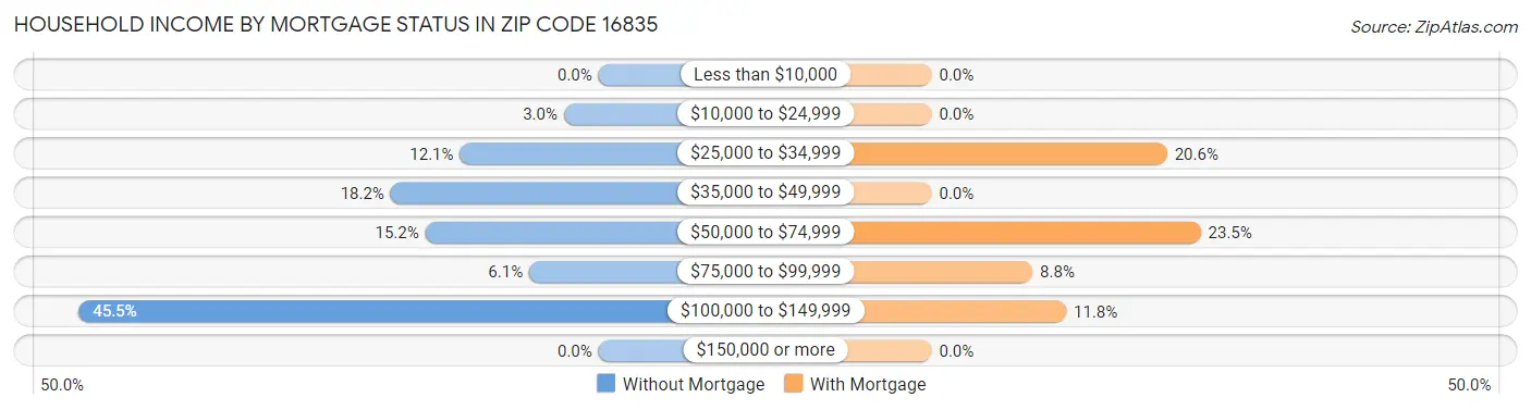 Household Income by Mortgage Status in Zip Code 16835