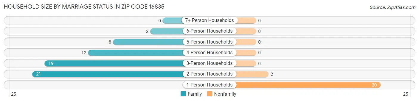 Household Size by Marriage Status in Zip Code 16835