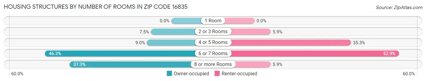 Housing Structures by Number of Rooms in Zip Code 16835