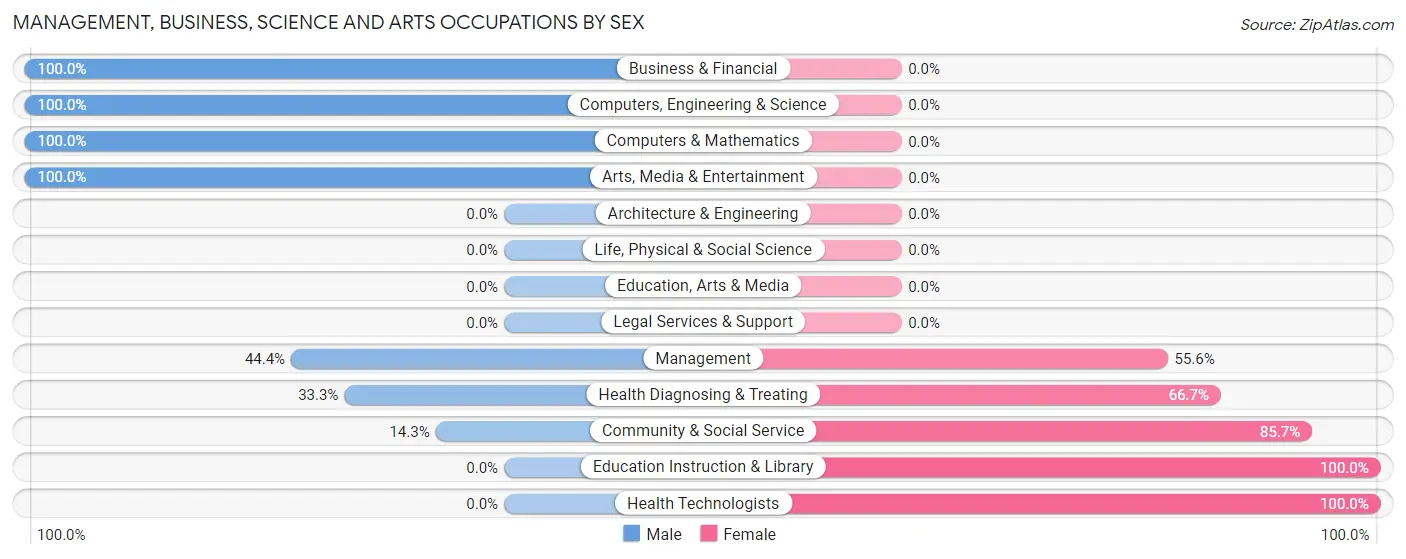 Management, Business, Science and Arts Occupations by Sex in Zip Code 16835