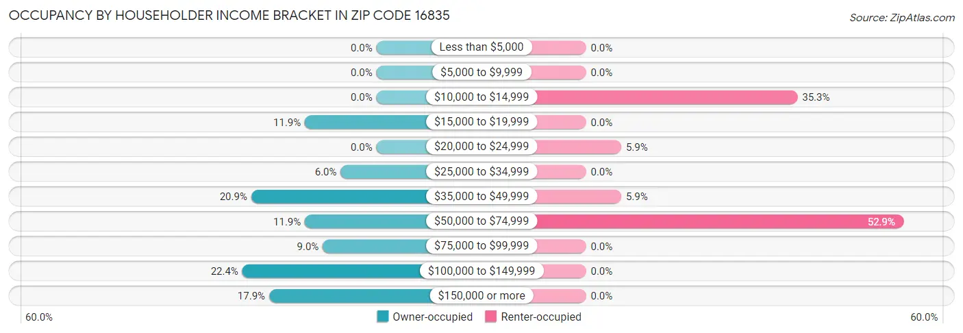 Occupancy by Householder Income Bracket in Zip Code 16835