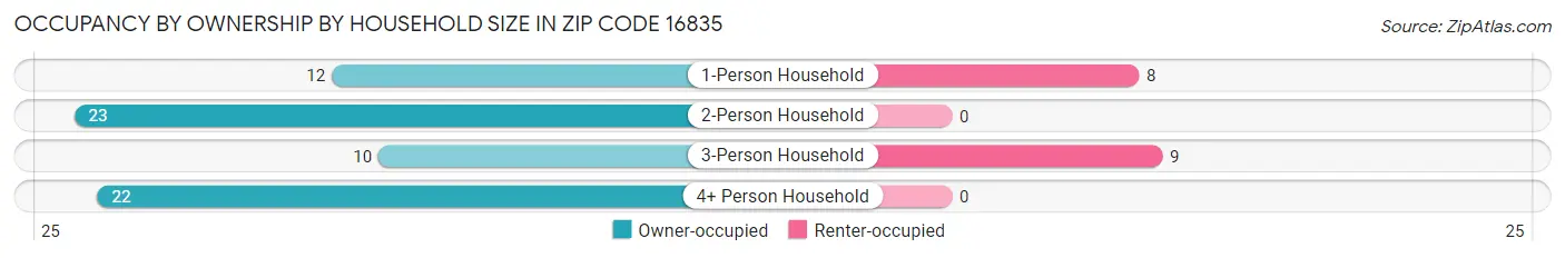 Occupancy by Ownership by Household Size in Zip Code 16835
