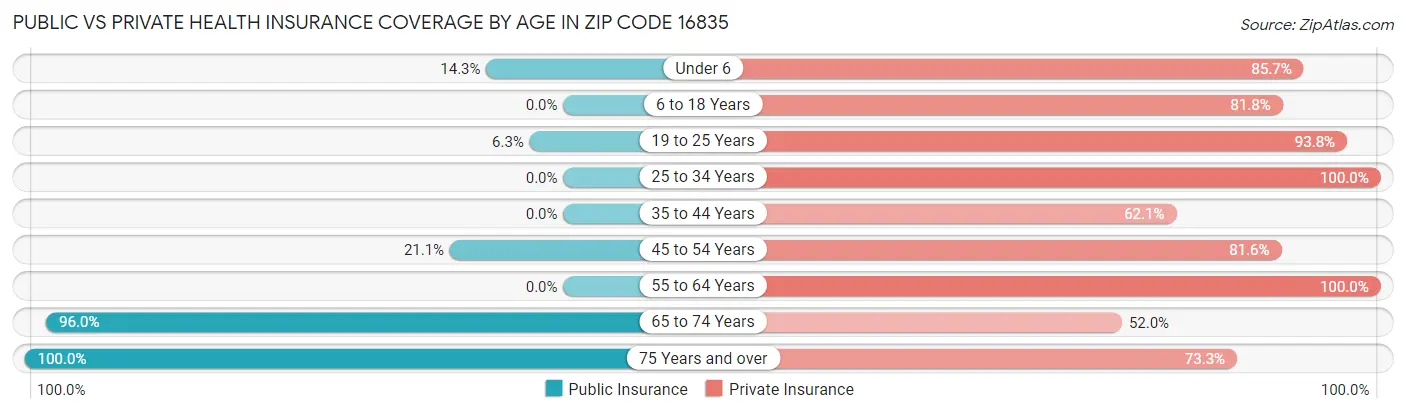 Public vs Private Health Insurance Coverage by Age in Zip Code 16835