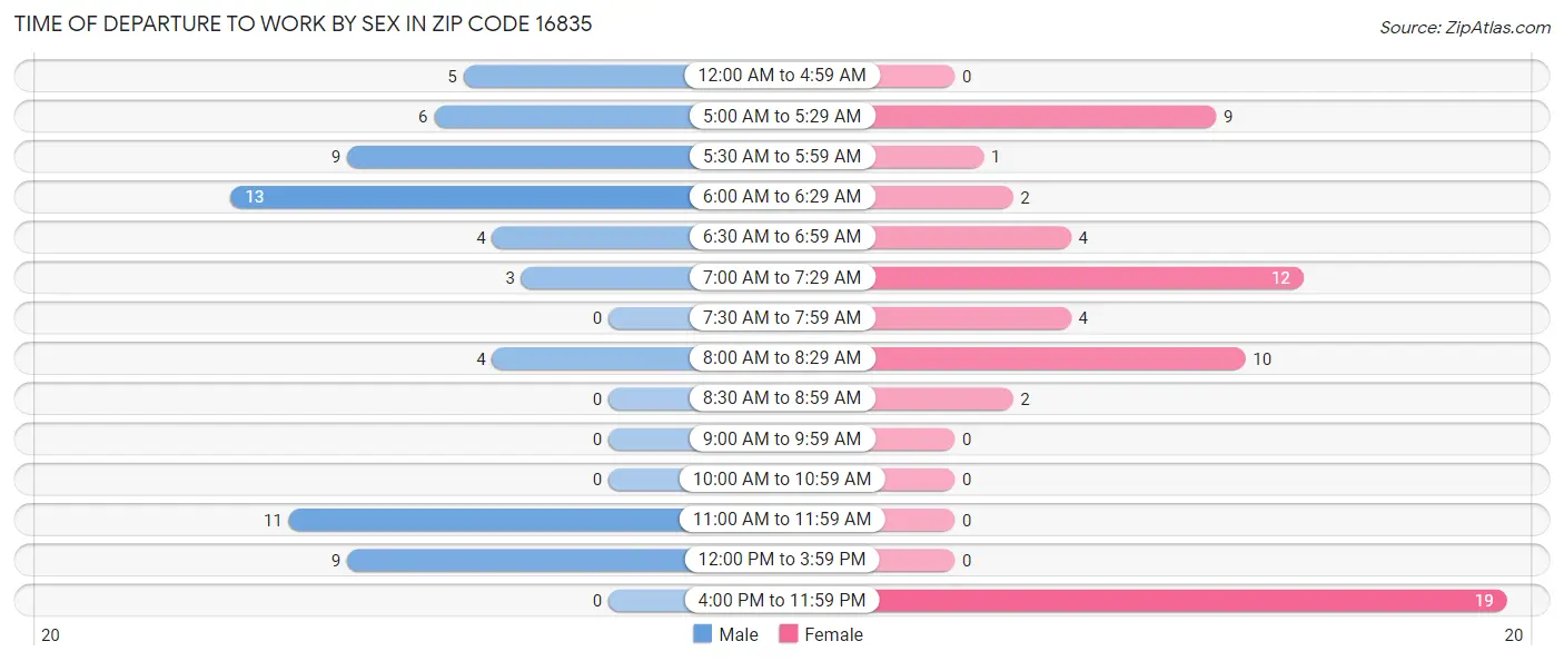 Time of Departure to Work by Sex in Zip Code 16835