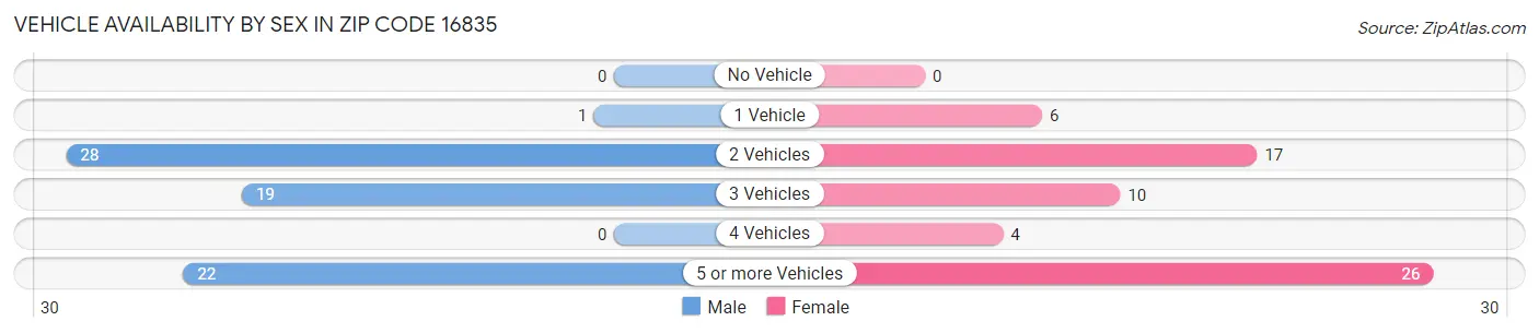 Vehicle Availability by Sex in Zip Code 16835