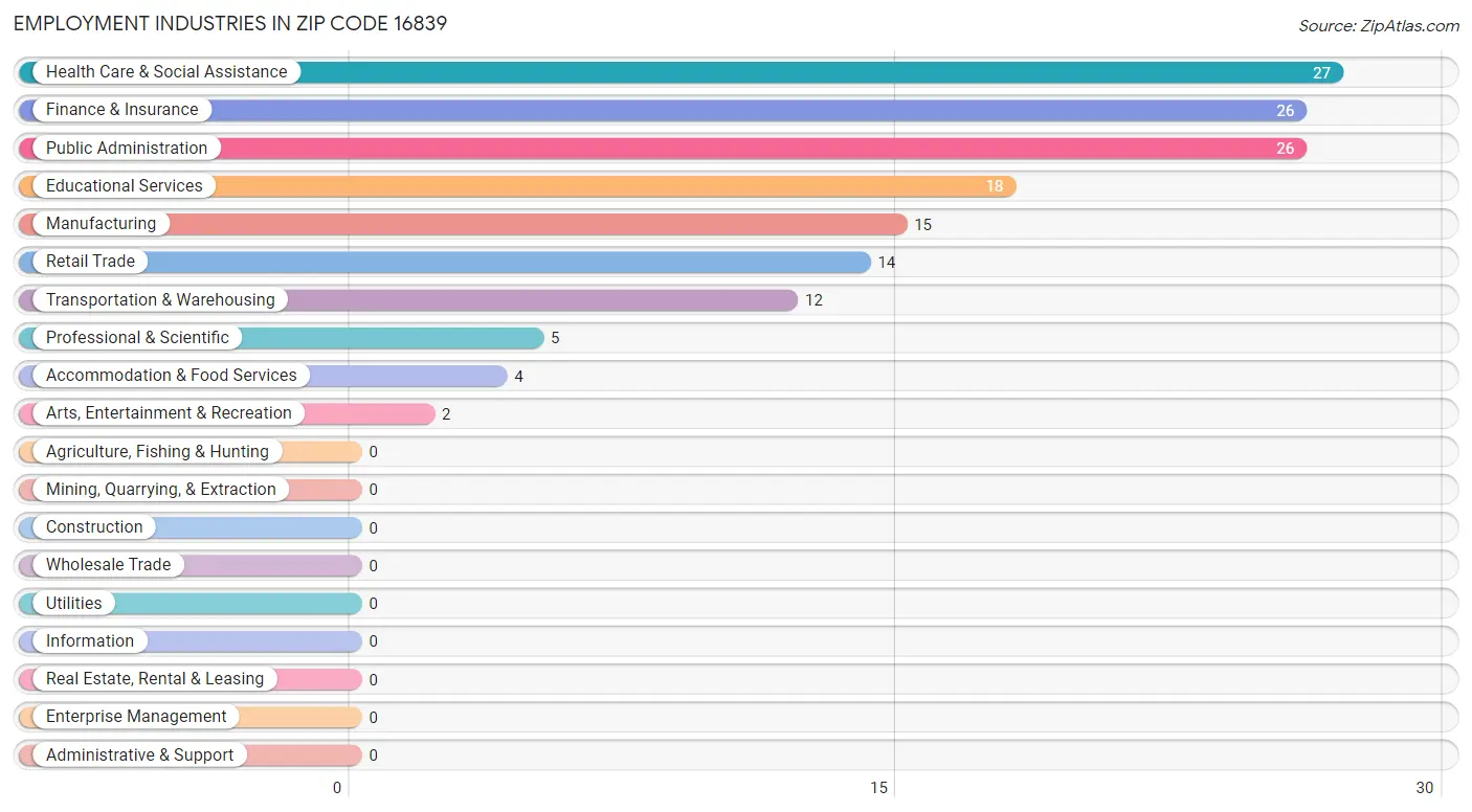 Employment Industries in Zip Code 16839