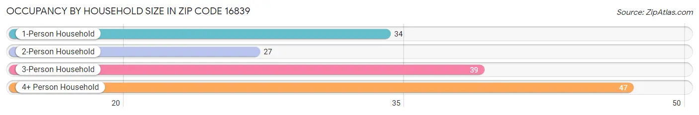 Occupancy by Household Size in Zip Code 16839