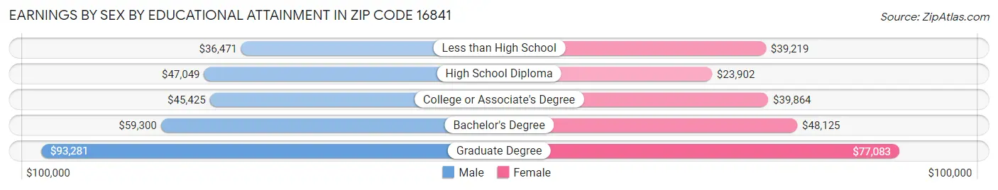 Earnings by Sex by Educational Attainment in Zip Code 16841