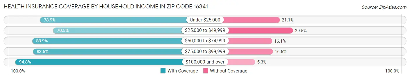 Health Insurance Coverage by Household Income in Zip Code 16841