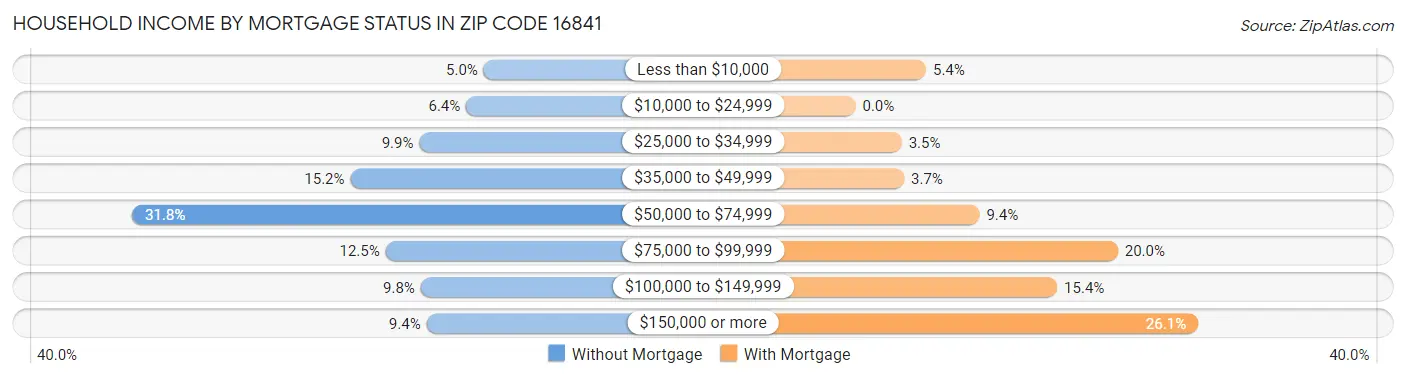 Household Income by Mortgage Status in Zip Code 16841