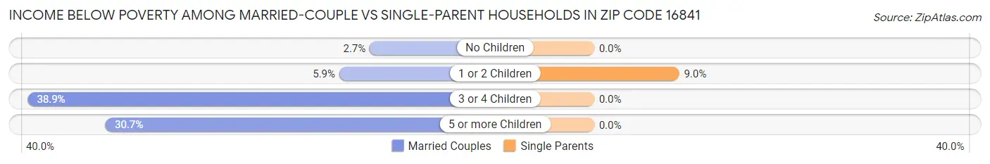Income Below Poverty Among Married-Couple vs Single-Parent Households in Zip Code 16841