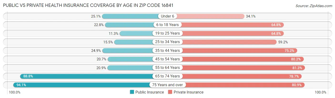 Public vs Private Health Insurance Coverage by Age in Zip Code 16841