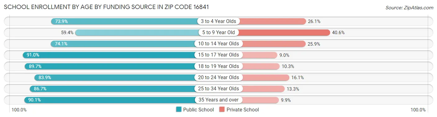 School Enrollment by Age by Funding Source in Zip Code 16841