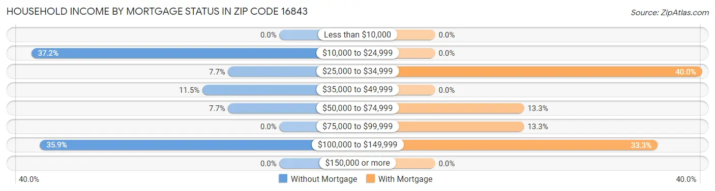 Household Income by Mortgage Status in Zip Code 16843