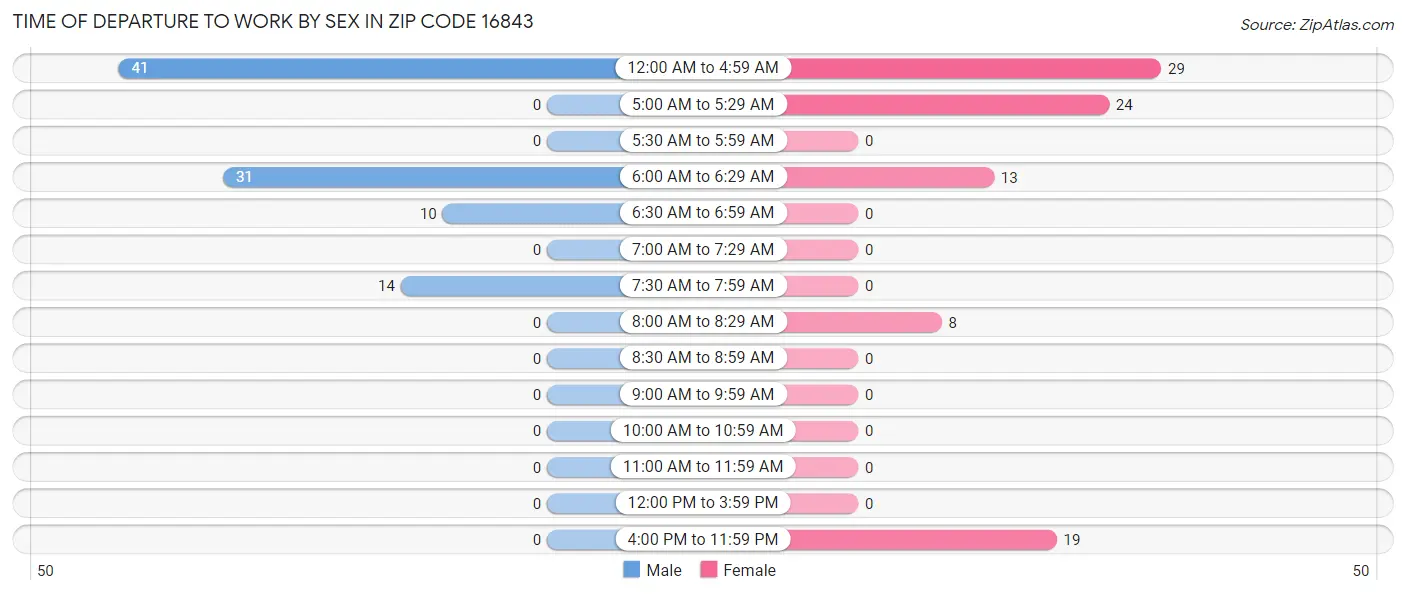 Time of Departure to Work by Sex in Zip Code 16843